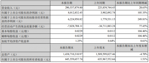 雷曼光电：一季度净利润同期增长105.35%  海外市场成业绩增长重要引擎