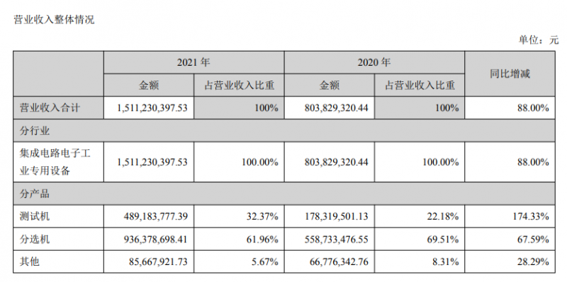 长川科技2021年度净利润约2.18亿元，同比增加157.17%