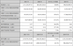 长川科技2021年度净利润约2.18亿元，同比增加157.17%