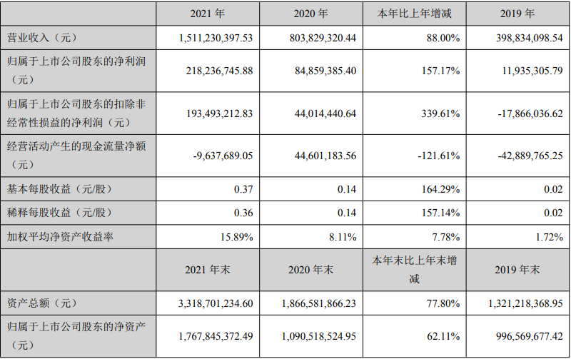 长川科技2021年度净利润约2.18亿元，同比增加157.17%