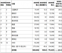 Gartner：海思营收大跌81%，三星稳坐半导体龙头