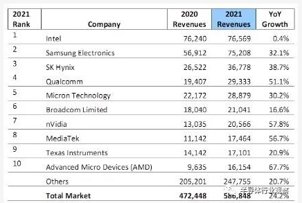 Gartner：海思营收大跌81%，三星稳坐半导体龙头