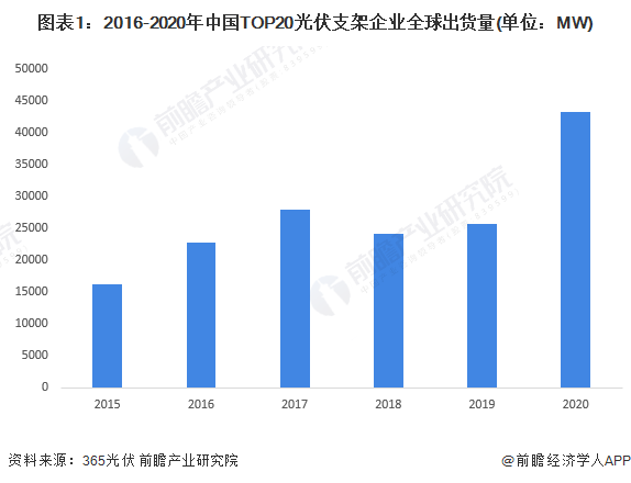 2022年中国光伏支架行业市场现状及发展趋势分析 跟踪支架渗透率提升