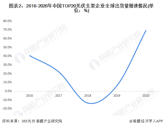 2022年中国光伏支架行业市场现状及发展趋势分析 跟踪支架渗透率提升