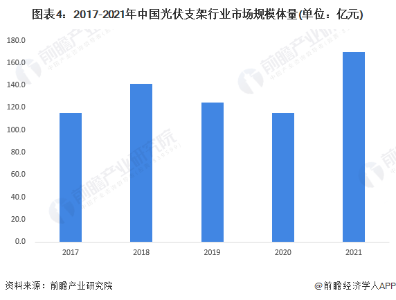 2022年中国光伏支架行业市场现状及发展趋势分析 跟踪支架渗透率提升