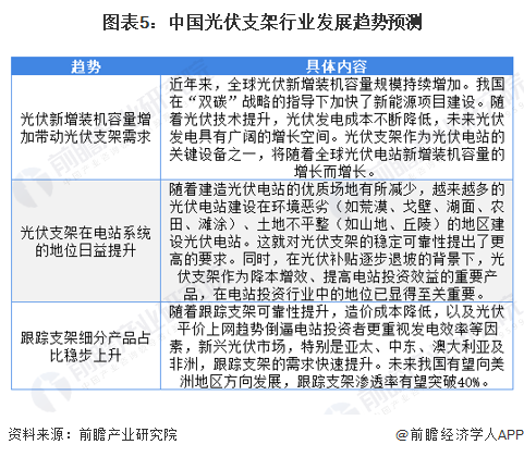 2022年中国光伏支架行业市场现状及发展趋势分析 跟踪支架渗透率提升