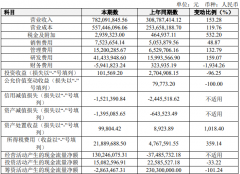 东微半导：半导体功率器件领域景气度持续向好 一季度净利润同期增长430.66%