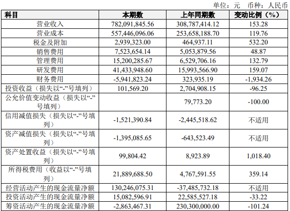 东微半导：半导体功率器件领域景气度持续向好 一季度净利润同期增长430.66%