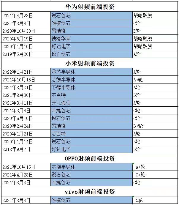 华为、小米、OPPO、VIVO在射频前端投资汇总