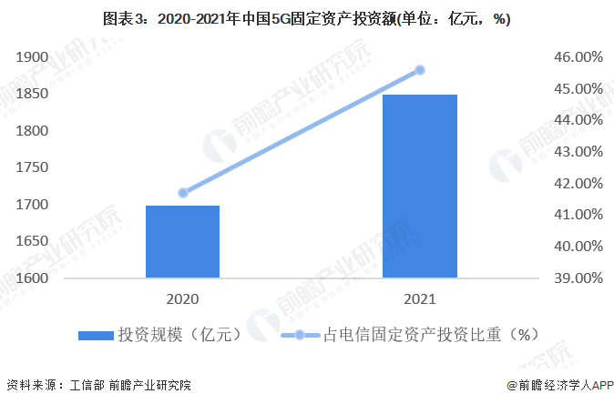 2022年中国5G建设及应用现状分析 5G用户数量达3.84亿户