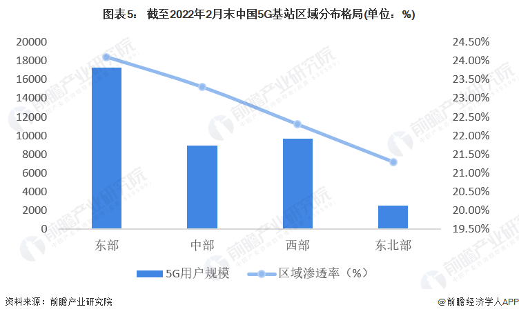 2022年中国5G建设及应用现状分析 5G用户数量达3.84亿户