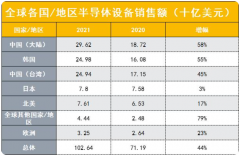 SEMI：中国大陆蝉联全球最大半导体设备市场 去年销售额大增58%