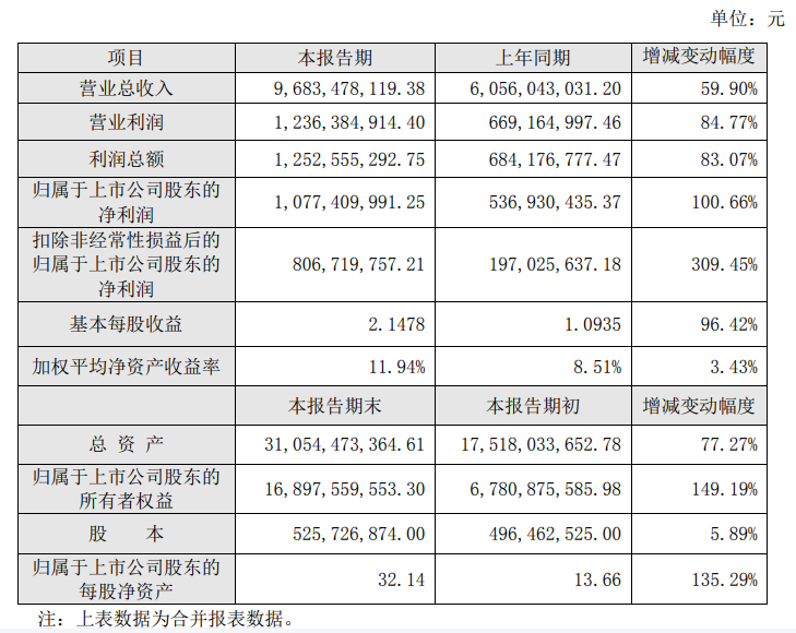 销售订单、生产规模增加 北方华创2021年净利同比增长100.66%