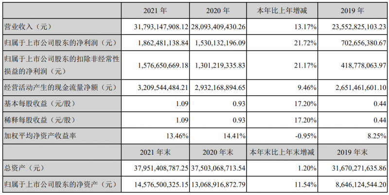 电子电路及新能源业务表现出色，东山精密2021年净利同比增长21.72%