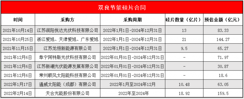 拿下超600亿订单后，双良节能又进军组件