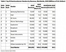 Gartner：2021年全球芯片销售额增长26% 三星重返第一，华为海思跌出前25位