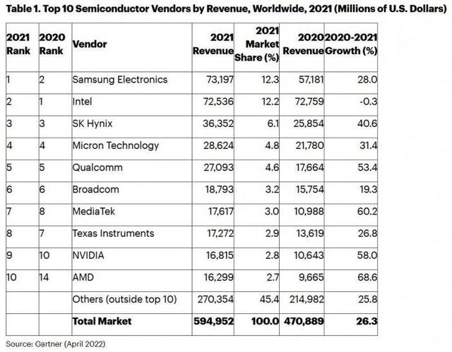 Gartner：2021年全球芯片销售额增长26% 三星重返第一，华为海思跌出前25位