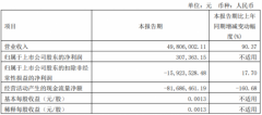 投资收益和营业外收入均较大增长 国芯科技Q1营收同比增长90.37%