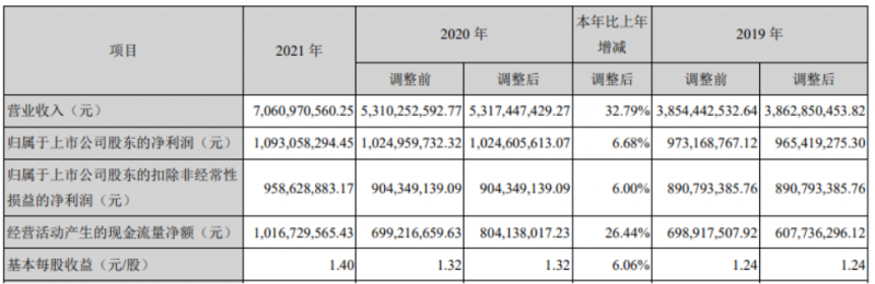 受益于消费及汽车电子等收入快速增长，盈趣科技2021年营收同比增加32.79%