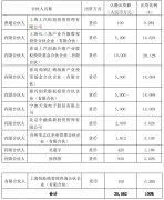 天龙股份：拟5000万元认购基金份额以专项投资广州粤芯半导体