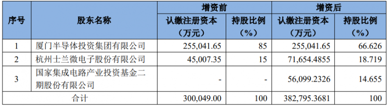 士兰微与大基金二期向士兰集科增资完成，加快12英寸集成电路芯片生产线的建设