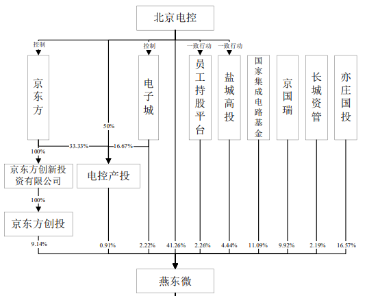 北京电控控股，大基金持股逾11%，这家半导体公司科创板IPO获受理