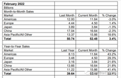 SIA：2月全球半导体销售额同比增长32.4%中国市场继续领跑