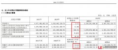 飞乐音响2021年净亏损4.53亿元，同比下降204.9%