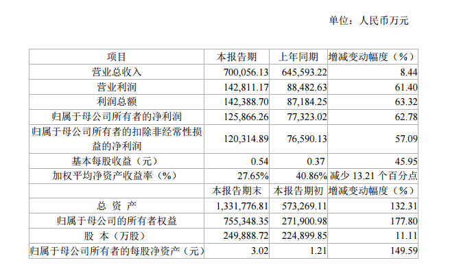 1442亿A股半导体企业交出亮眼财报，携手清华电子院开展合作