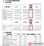 罗曼股份2021年营收增加22.5%毛利率降5.22%，主营产品毛利率走弱