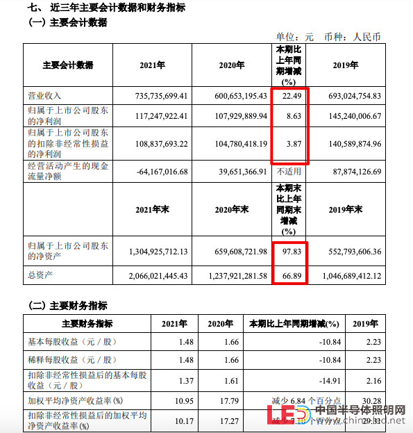 罗曼股份2021年营收增加22.5%毛利率降5.22%，主营产品毛利率走弱