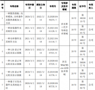 国星光电：取得9项发明专利证书  涉及Mini/Micro LED与第三代半导体技术领域