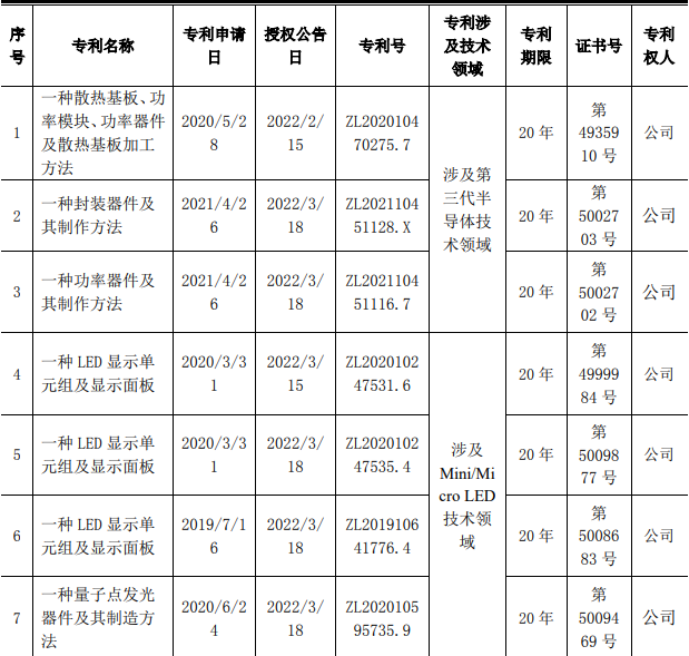 国星光电：取得9项发明专利证书  涉及Mini/Micro LED与第三代半导体技术领域