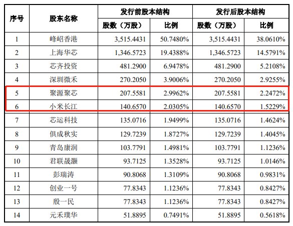 两家半导体企业同日登陆科创板，上市首日表现如何？