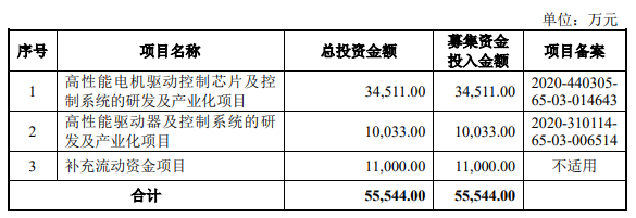 两家半导体企业同日登陆科创板，上市首日表现如何？