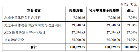 两家半导体企业同日登陆科创板，上市首日表现如何？