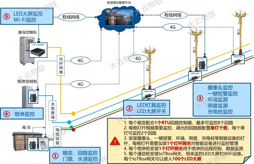 智慧灯杆的“超级大脑”——大云物联智能边缘计算网关