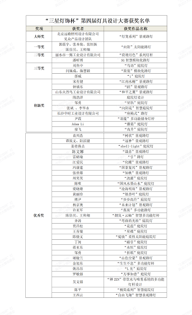 【花落谁家？】“三星灯饰杯”第四届灯具设计大赛评审会评审结果公示