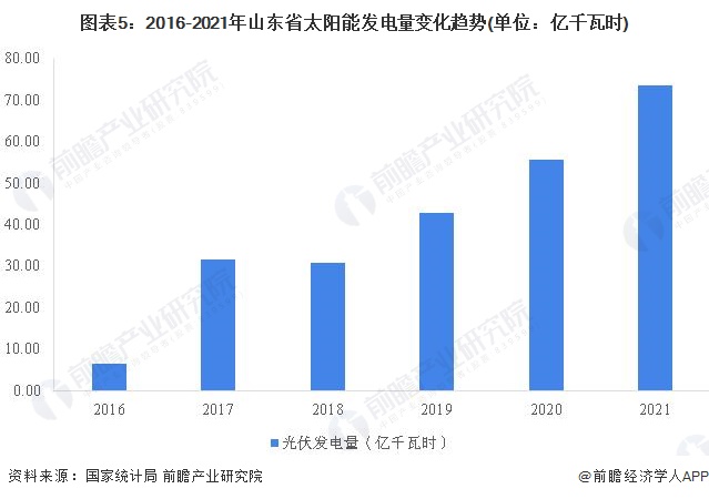 2022年山东省太阳能发电市场运行现状分析 新增太阳能发电装机再创新高