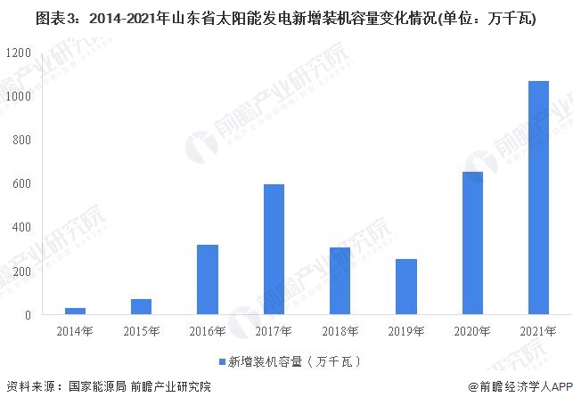 2022年山东省太阳能发电市场运行现状分析 新增太阳能发电装机再创新高