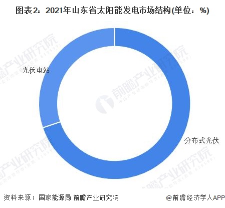 2022年山东省太阳能发电市场运行现状分析 新增太阳能发电装机再创新高