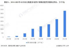 2022年山东省太阳能发电市场运行现状分析 新增太阳能发电装机再创新高