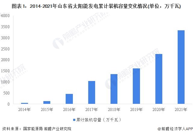 2022年山东省太阳能发电市场运行现状分析 新增太阳能发电装机再创新高