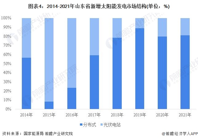 2022年山东省太阳能发电市场运行现状分析 新增太阳能发电装机再创新高