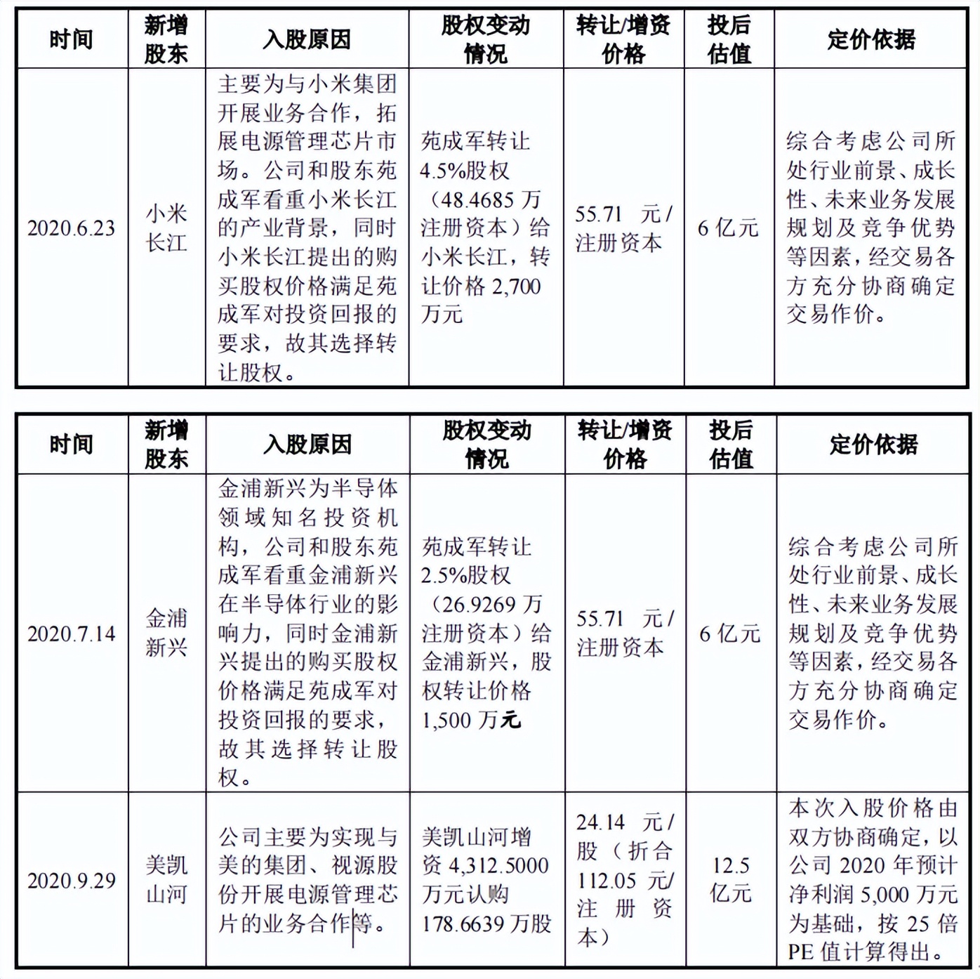 必易微大笔募资购房装修，发力微小收入产品，客户频现零人公司 