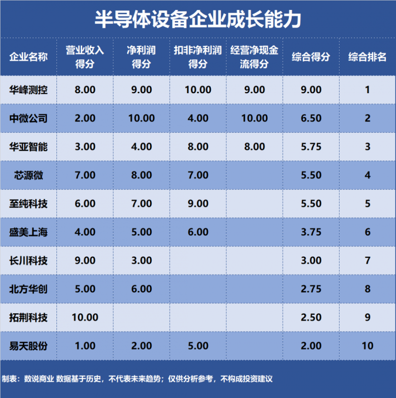 谁是成长能力最强的半导体设备企业？