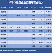 谁是成长能力最强的半导体设备企业？