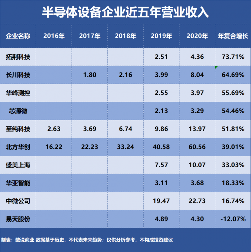 谁是成长能力最强的半导体设备企业？