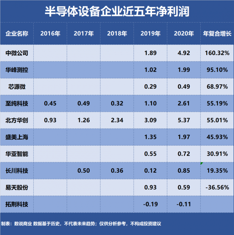 谁是成长能力最强的半导体设备企业？