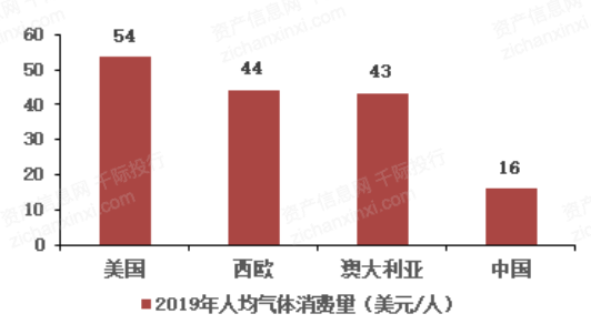 2022年工业气体行业研究报告